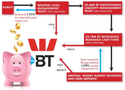 bt retirement wrap|Relationship Between Westpac And BT .